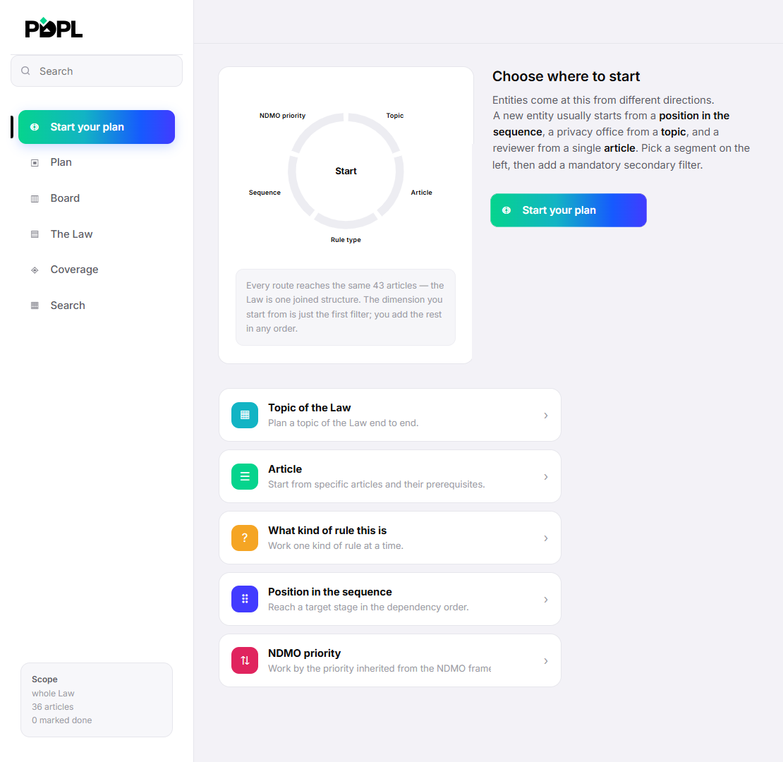 PDPL's start screen: choosing whether to plan by topic of the Law, article, rule type, position in the sequence or NDMO priority.